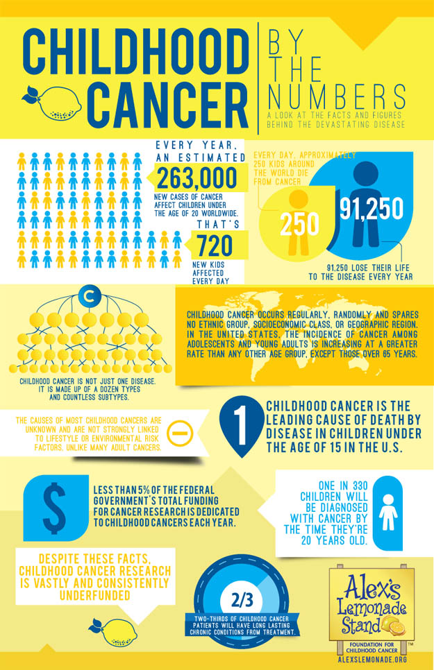 Facts about Pediatric Cancers